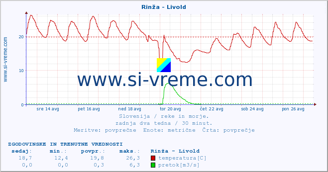 POVPREČJE :: Rinža - Livold :: temperatura | pretok | višina :: zadnja dva tedna / 30 minut.