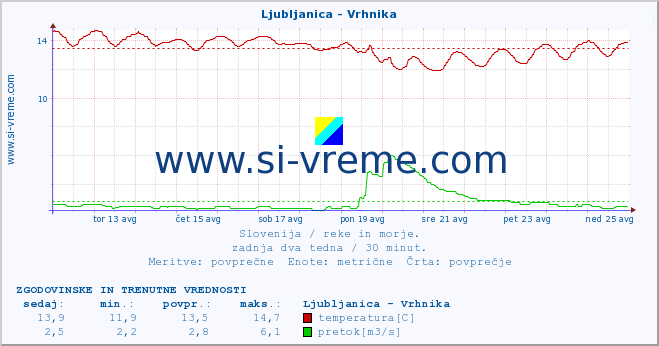 POVPREČJE :: Ljubljanica - Vrhnika :: temperatura | pretok | višina :: zadnja dva tedna / 30 minut.