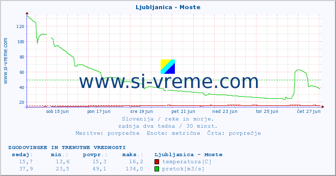POVPREČJE :: Ljubljanica - Moste :: temperatura | pretok | višina :: zadnja dva tedna / 30 minut.