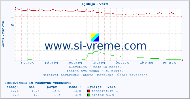 POVPREČJE :: Ljubija - Verd :: temperatura | pretok | višina :: zadnja dva tedna / 30 minut.