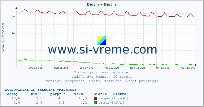 POVPREČJE :: Bistra - Bistra :: temperatura | pretok | višina :: zadnja dva tedna / 30 minut.