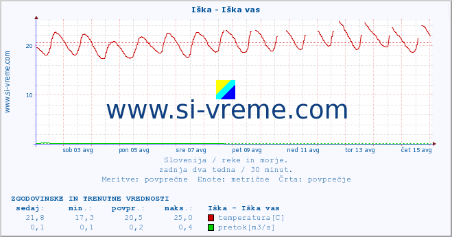 POVPREČJE :: Iška - Iška vas :: temperatura | pretok | višina :: zadnja dva tedna / 30 minut.