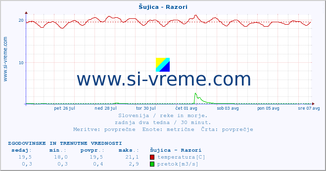 POVPREČJE :: Šujica - Razori :: temperatura | pretok | višina :: zadnja dva tedna / 30 minut.