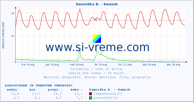 POVPREČJE :: Stržen - Gor. Jezero :: temperatura | pretok | višina :: zadnja dva tedna / 30 minut.