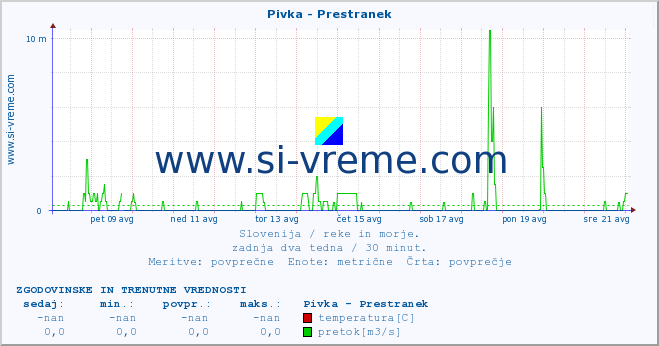 POVPREČJE :: Pivka - Prestranek :: temperatura | pretok | višina :: zadnja dva tedna / 30 minut.