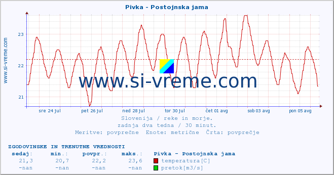 POVPREČJE :: Pivka - Postojnska jama :: temperatura | pretok | višina :: zadnja dva tedna / 30 minut.