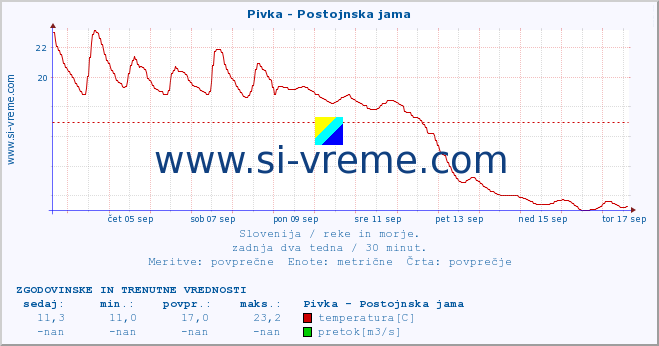 POVPREČJE :: Pivka - Postojnska jama :: temperatura | pretok | višina :: zadnja dva tedna / 30 minut.