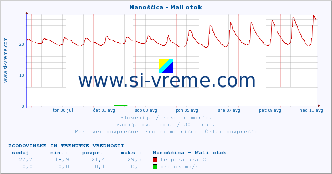 POVPREČJE :: Nanoščica - Mali otok :: temperatura | pretok | višina :: zadnja dva tedna / 30 minut.