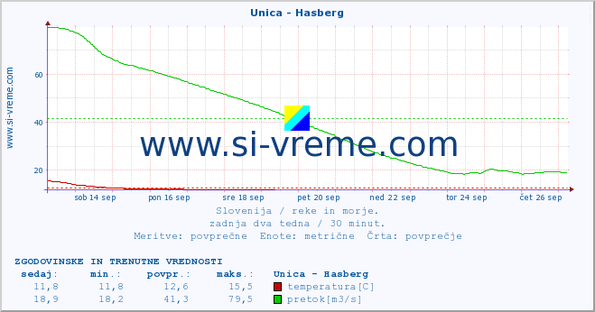 POVPREČJE :: Unica - Hasberg :: temperatura | pretok | višina :: zadnja dva tedna / 30 minut.