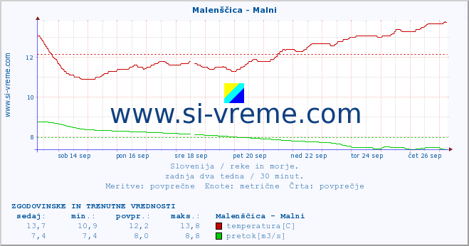 POVPREČJE :: Malenščica - Malni :: temperatura | pretok | višina :: zadnja dva tedna / 30 minut.