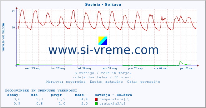 POVPREČJE :: Savinja - Solčava :: temperatura | pretok | višina :: zadnja dva tedna / 30 minut.