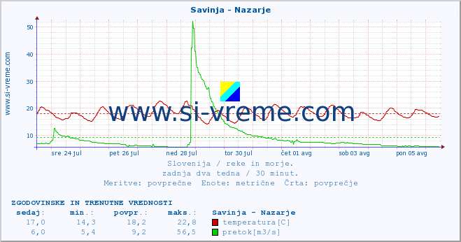 POVPREČJE :: Savinja - Nazarje :: temperatura | pretok | višina :: zadnja dva tedna / 30 minut.