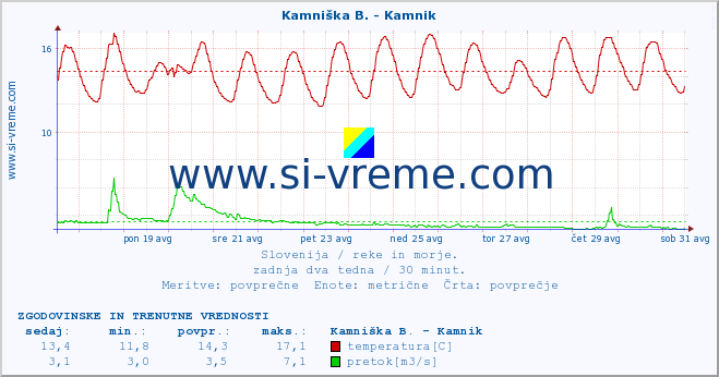 POVPREČJE :: Savinja - Letuš :: temperatura | pretok | višina :: zadnja dva tedna / 30 minut.