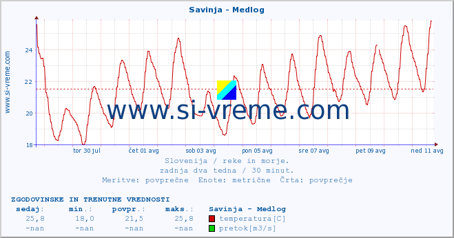 POVPREČJE :: Savinja - Medlog :: temperatura | pretok | višina :: zadnja dva tedna / 30 minut.