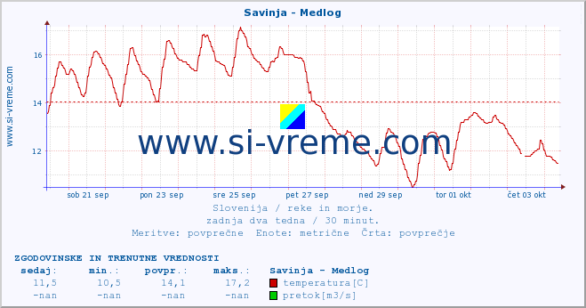 POVPREČJE :: Savinja - Medlog :: temperatura | pretok | višina :: zadnja dva tedna / 30 minut.