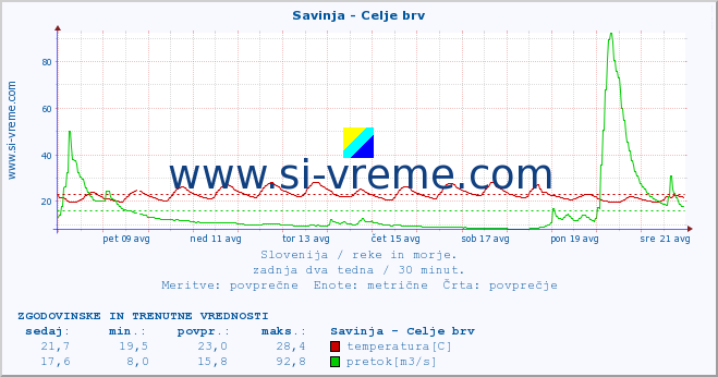 POVPREČJE :: Savinja - Celje brv :: temperatura | pretok | višina :: zadnja dva tedna / 30 minut.