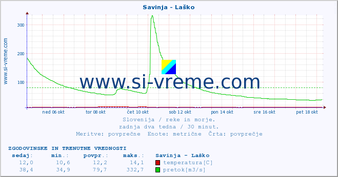 POVPREČJE :: Savinja - Laško :: temperatura | pretok | višina :: zadnja dva tedna / 30 minut.