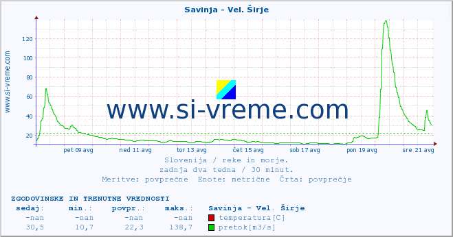 POVPREČJE :: Savinja - Vel. Širje :: temperatura | pretok | višina :: zadnja dva tedna / 30 minut.