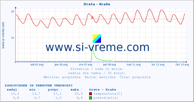 POVPREČJE :: Dreta - Kraše :: temperatura | pretok | višina :: zadnja dva tedna / 30 minut.