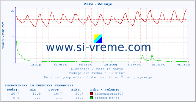 POVPREČJE :: Paka - Velenje :: temperatura | pretok | višina :: zadnja dva tedna / 30 minut.