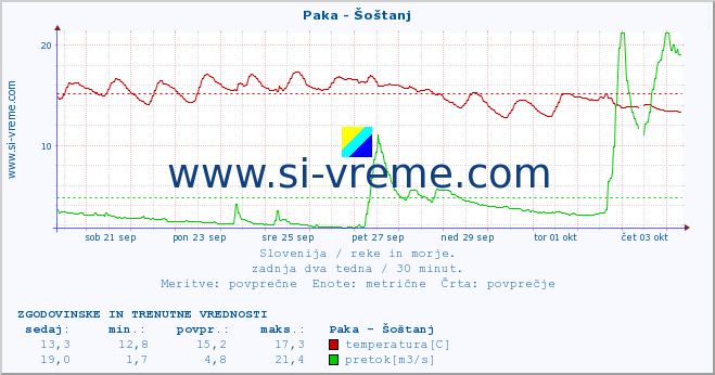 POVPREČJE :: Paka - Šoštanj :: temperatura | pretok | višina :: zadnja dva tedna / 30 minut.