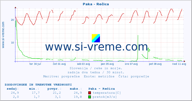 POVPREČJE :: Paka - Rečica :: temperatura | pretok | višina :: zadnja dva tedna / 30 minut.