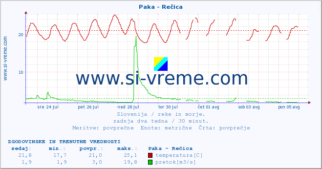 POVPREČJE :: Paka - Rečica :: temperatura | pretok | višina :: zadnja dva tedna / 30 minut.