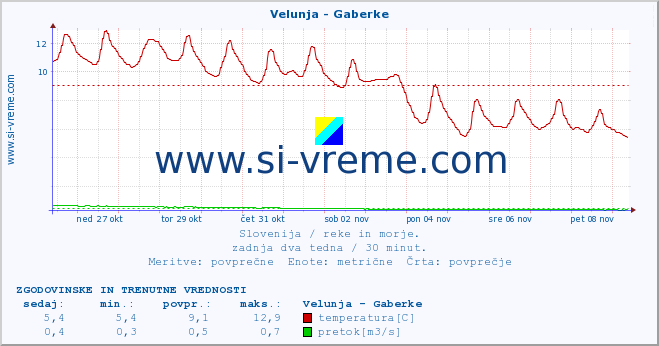 POVPREČJE :: Velunja - Gaberke :: temperatura | pretok | višina :: zadnja dva tedna / 30 minut.