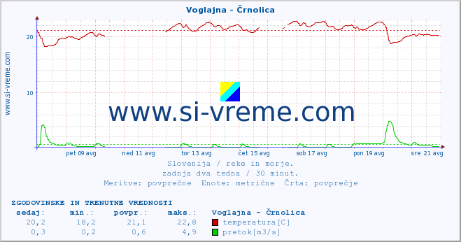 POVPREČJE :: Voglajna - Črnolica :: temperatura | pretok | višina :: zadnja dva tedna / 30 minut.