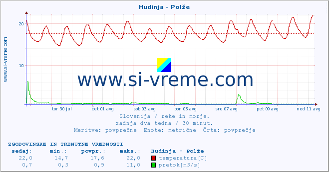 POVPREČJE :: Hudinja - Polže :: temperatura | pretok | višina :: zadnja dva tedna / 30 minut.