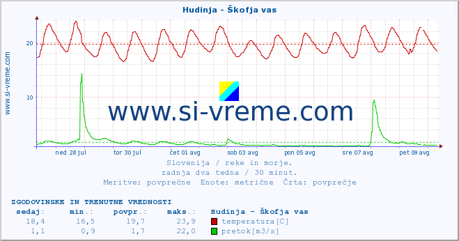 POVPREČJE :: Hudinja - Škofja vas :: temperatura | pretok | višina :: zadnja dva tedna / 30 minut.