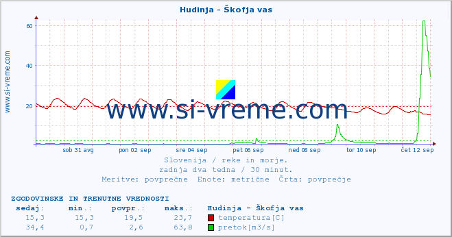 POVPREČJE :: Hudinja - Škofja vas :: temperatura | pretok | višina :: zadnja dva tedna / 30 minut.