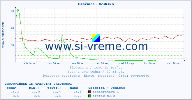 POVPREČJE :: Gračnica - Vodiško :: temperatura | pretok | višina :: zadnja dva tedna / 30 minut.