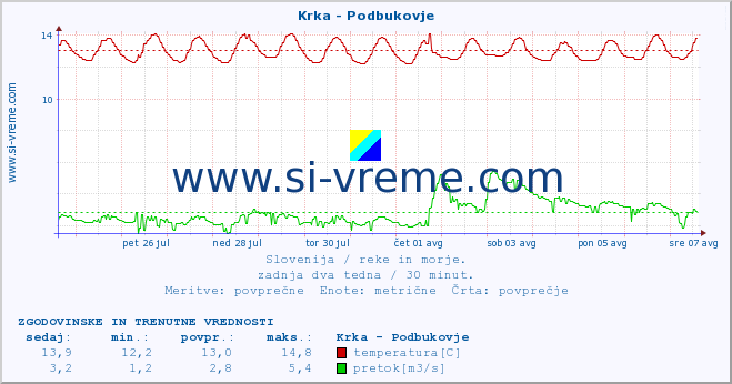 POVPREČJE :: Krka - Podbukovje :: temperatura | pretok | višina :: zadnja dva tedna / 30 minut.