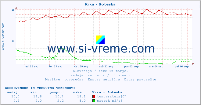 POVPREČJE :: Krka - Soteska :: temperatura | pretok | višina :: zadnja dva tedna / 30 minut.