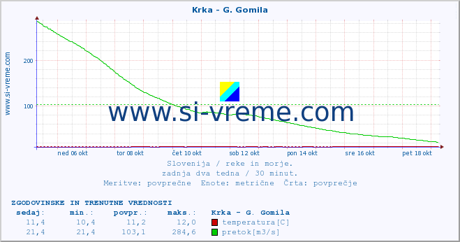 POVPREČJE :: Krka - G. Gomila :: temperatura | pretok | višina :: zadnja dva tedna / 30 minut.