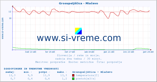 POVPREČJE :: Grosupeljščica - Mlačevo :: temperatura | pretok | višina :: zadnja dva tedna / 30 minut.