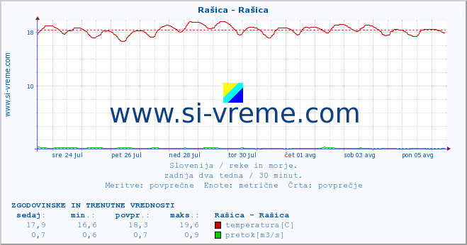 POVPREČJE :: Rašica - Rašica :: temperatura | pretok | višina :: zadnja dva tedna / 30 minut.