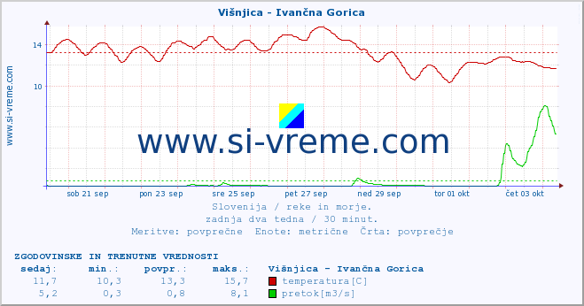 POVPREČJE :: Višnjica - Ivančna Gorica :: temperatura | pretok | višina :: zadnja dva tedna / 30 minut.