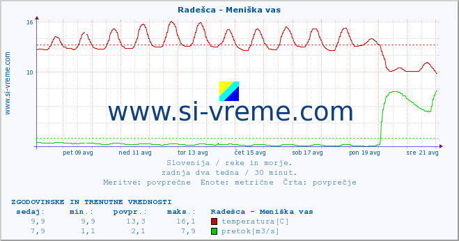 POVPREČJE :: Radešca - Meniška vas :: temperatura | pretok | višina :: zadnja dva tedna / 30 minut.