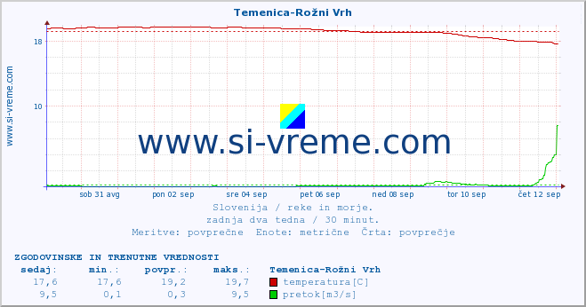 POVPREČJE :: Temenica-Rožni Vrh :: temperatura | pretok | višina :: zadnja dva tedna / 30 minut.