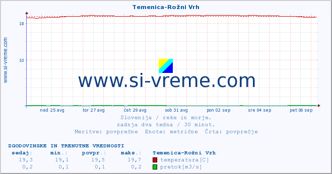 POVPREČJE :: Temenica-Rožni Vrh :: temperatura | pretok | višina :: zadnja dva tedna / 30 minut.