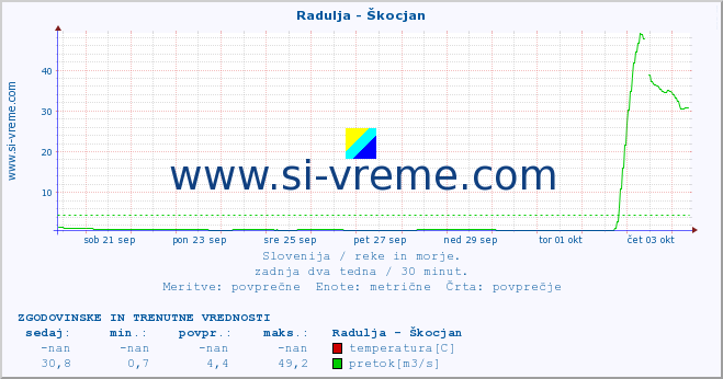 POVPREČJE :: Radulja - Škocjan :: temperatura | pretok | višina :: zadnja dva tedna / 30 minut.