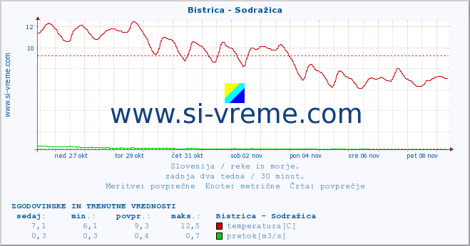 POVPREČJE :: Bistrica - Sodražica :: temperatura | pretok | višina :: zadnja dva tedna / 30 minut.