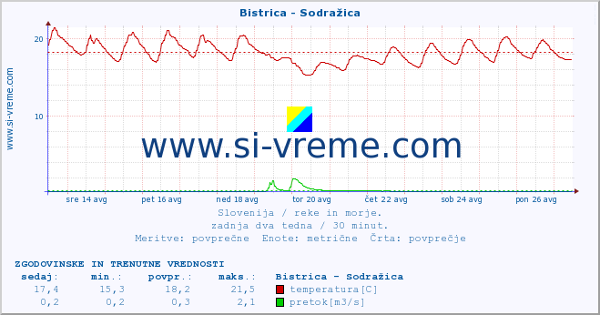 POVPREČJE :: Bistrica - Sodražica :: temperatura | pretok | višina :: zadnja dva tedna / 30 minut.