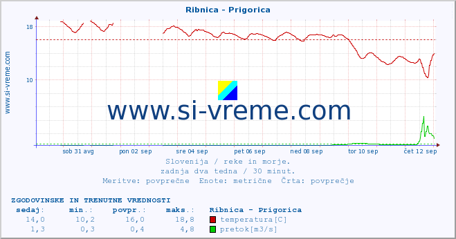 POVPREČJE :: Ribnica - Prigorica :: temperatura | pretok | višina :: zadnja dva tedna / 30 minut.