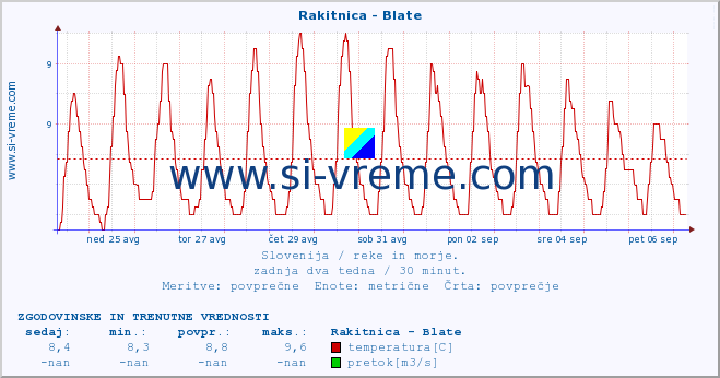 POVPREČJE :: Rakitnica - Blate :: temperatura | pretok | višina :: zadnja dva tedna / 30 minut.