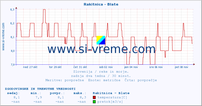 POVPREČJE :: Rakitnica - Blate :: temperatura | pretok | višina :: zadnja dva tedna / 30 minut.