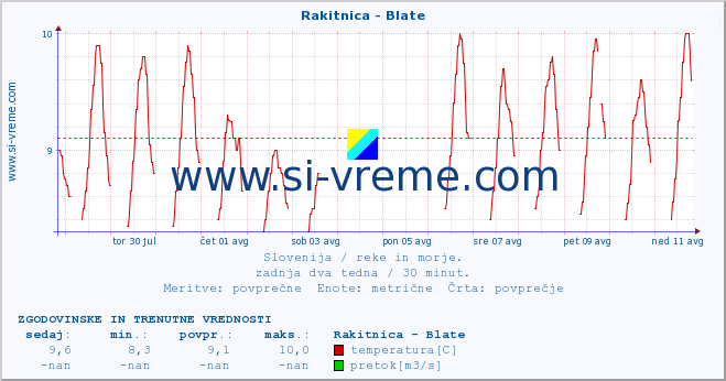 POVPREČJE :: Rakitnica - Blate :: temperatura | pretok | višina :: zadnja dva tedna / 30 minut.