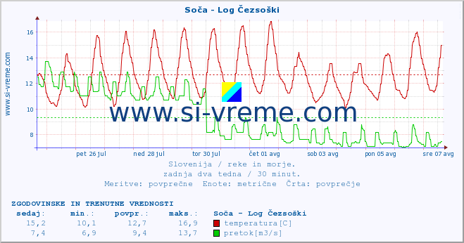 POVPREČJE :: Soča - Log Čezsoški :: temperatura | pretok | višina :: zadnja dva tedna / 30 minut.